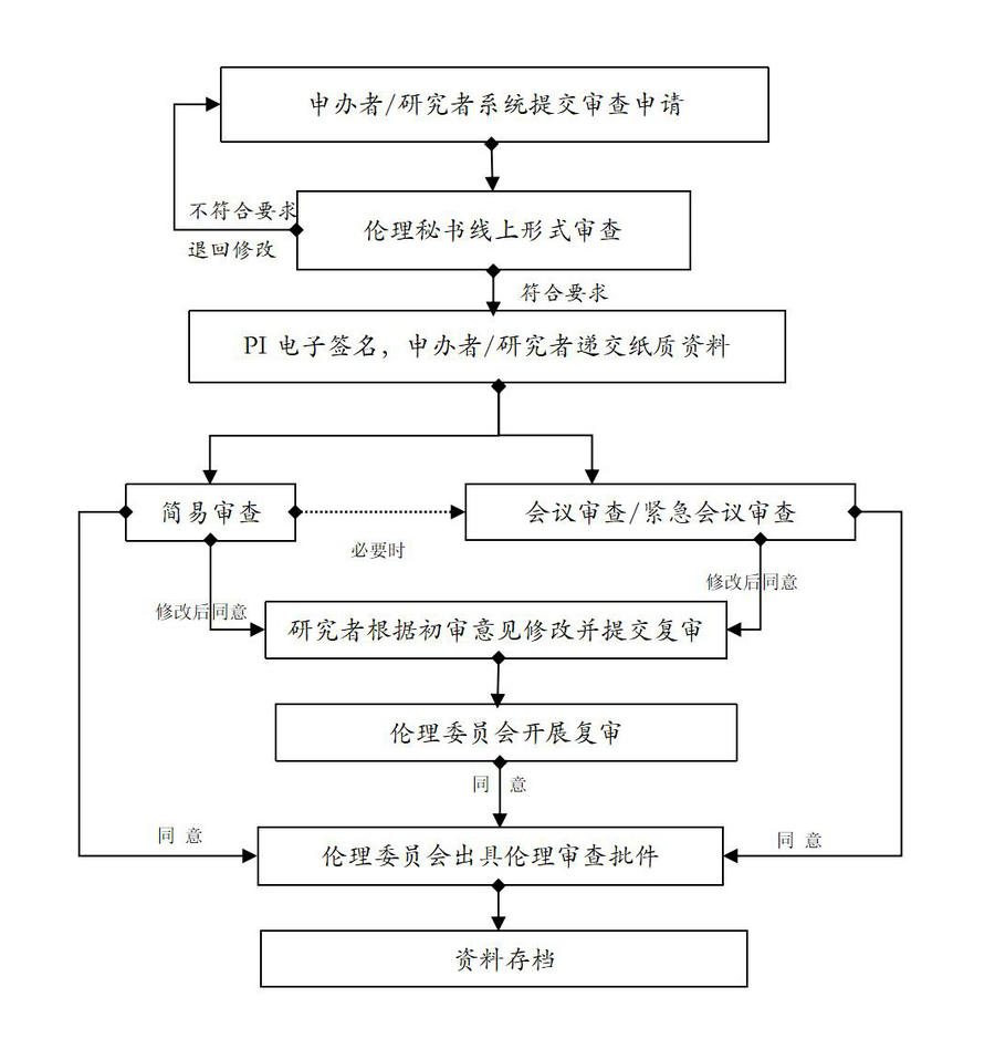 药物医疗器械临床试验项目伦理审查流程图_01.jpg