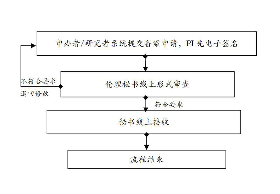 药物医疗器械临床试验项目伦理审查流程图_02.jpg
