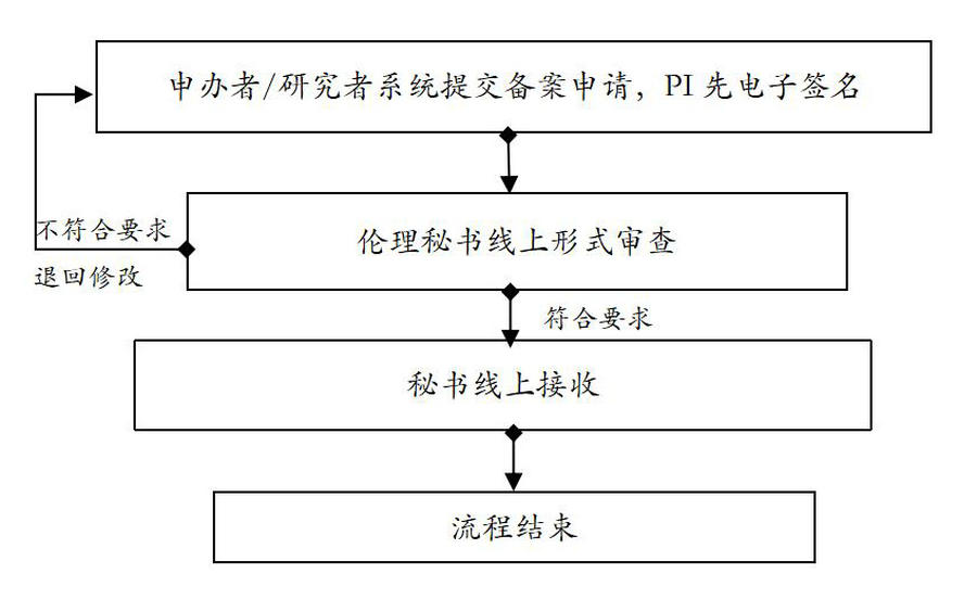 药物医疗器械临床试验项目伦理审查流程图_02(1).jpg