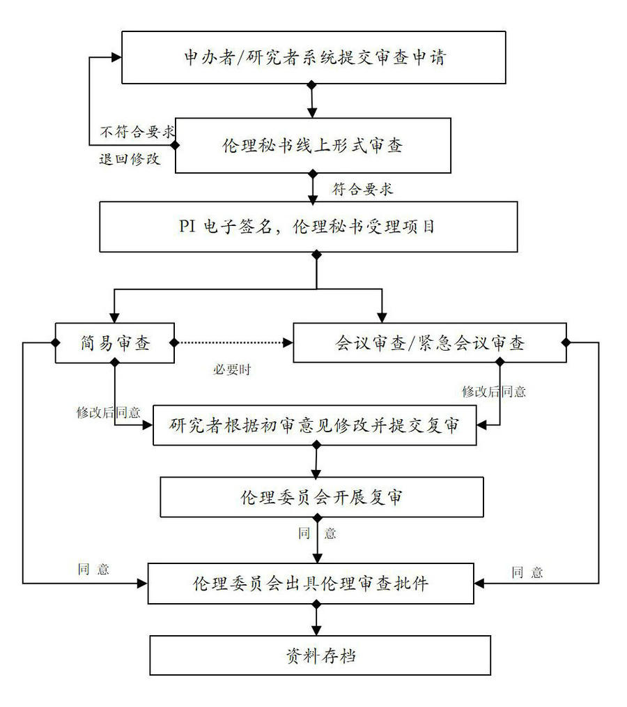药物医疗器械临床试验项目伦理审查流程图_01(1).jpg